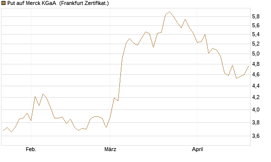 Put auf Merck KGaA [BNP Paribas Emissions- und Handelsges.] Chart