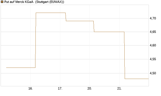 Put auf Merck KGaA [BNP Paribas Emissions- und Handelsges.] Chart