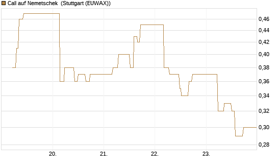 Call auf Nemetschek [BNP Paribas Emissions- und Handelsges.] Chart