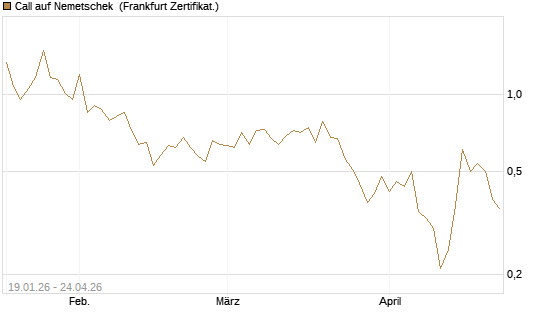 Call auf Nemetschek [BNP Paribas Emissions- und Handelsges.] Chart