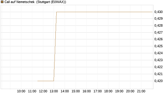 Call auf Nemetschek [BNP Paribas Emissions- und Handelsges.] Chart