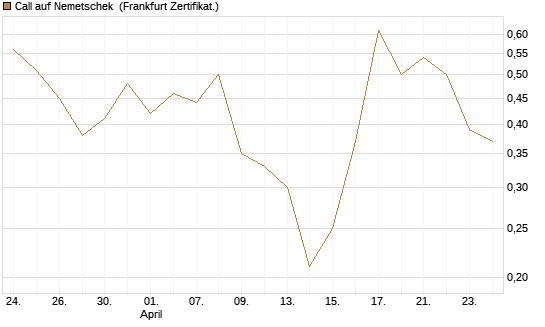 Call auf Nemetschek [BNP Paribas Emissions- und Handelsges.] Chart