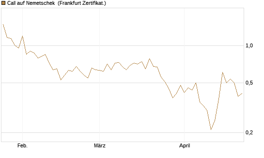 Call auf Nemetschek [BNP Paribas Emissions- und Handelsges.] Chart