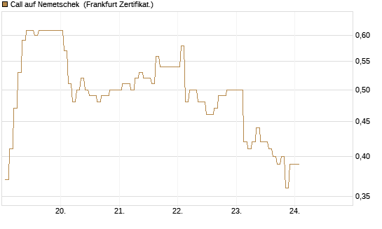 Call auf Nemetschek [BNP Paribas Emissions- und Handelsges.] Chart