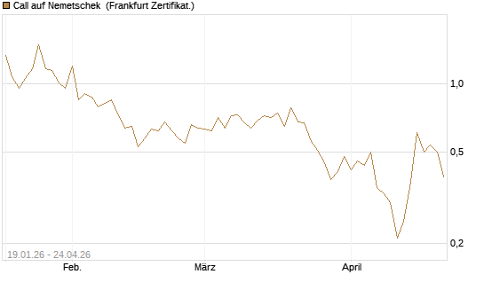 Call auf Nemetschek [BNP Paribas Emissions- und Handelsges.] Chart