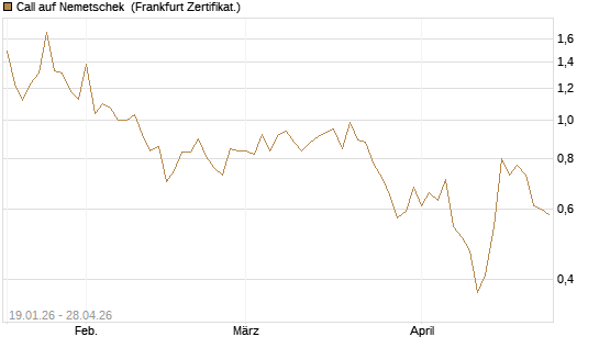 Call auf Nemetschek [BNP Paribas Emissions- und Handelsges.] Chart