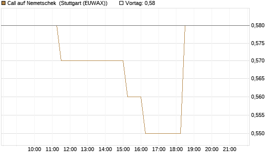 Call auf Nemetschek [BNP Paribas Emissions- und Handelsges.] Chart