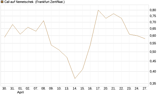 Call auf Nemetschek [BNP Paribas Emissions- und Handelsges.] Chart