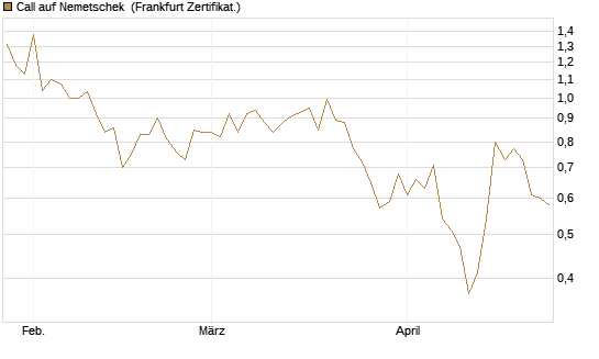 Call auf Nemetschek [BNP Paribas Emissions- und Handelsges.] Chart