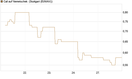 Call auf Nemetschek [BNP Paribas Emissions- und Handelsges.] Chart