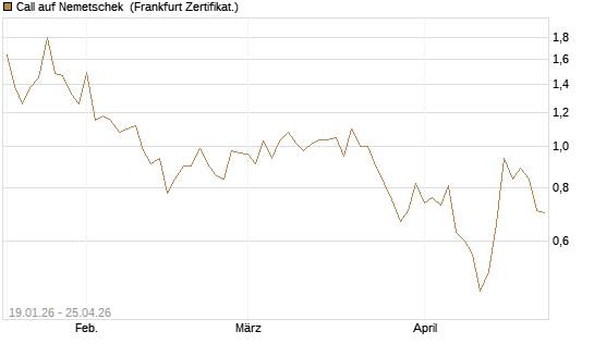 Call auf Nemetschek [BNP Paribas Emissions- und Handelsges.] Chart