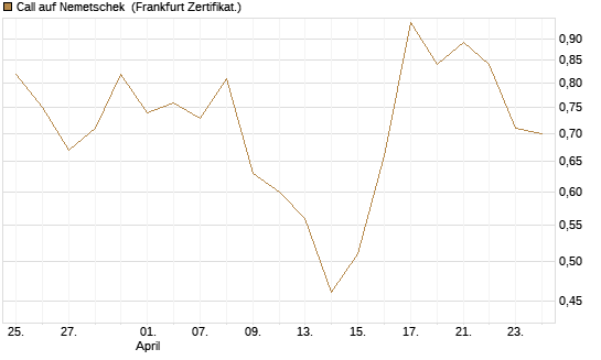 Call auf Nemetschek [BNP Paribas Emissions- und Handelsges.] Chart