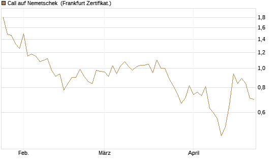 Call auf Nemetschek [BNP Paribas Emissions- und Handelsges.] Chart