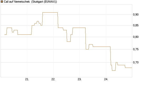 Call auf Nemetschek [BNP Paribas Emissions- und Handelsges.] Chart