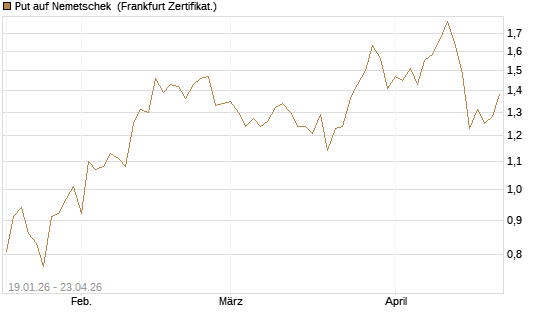 Put auf Nemetschek [BNP Paribas Emissions- und Handelsges.] Chart