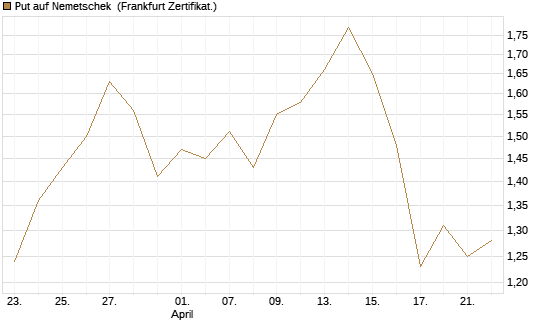 Put auf Nemetschek [BNP Paribas Emissions- und Handelsges.] Chart