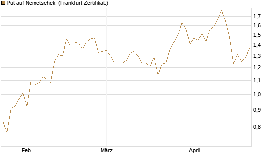 Put auf Nemetschek [BNP Paribas Emissions- und Handelsges.] Chart