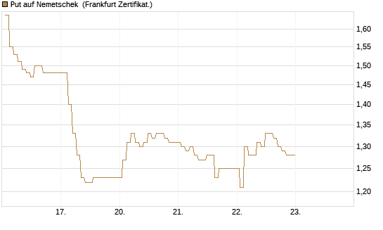 Put auf Nemetschek [BNP Paribas Emissions- und Handelsges.] Chart