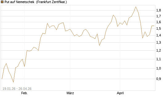 Put auf Nemetschek [BNP Paribas Emissions- und Handelsges.] Chart