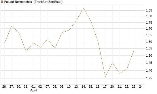 Put auf Nemetschek [BNP Paribas Emissions- und Handelsges.] Chart