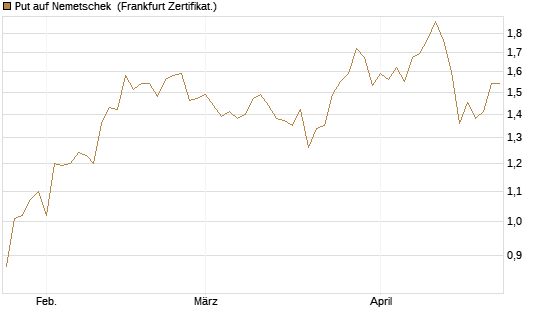 Put auf Nemetschek [BNP Paribas Emissions- und Handelsges.] Chart