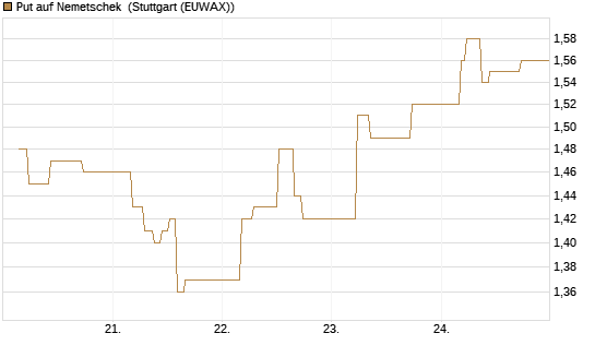 Put auf Nemetschek [BNP Paribas Emissions- und Handelsges.] Chart