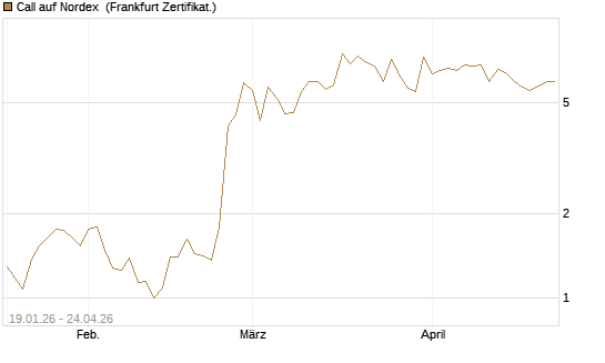 Call auf Nordex [BNP Paribas Emissions- und Handelsges.] Chart