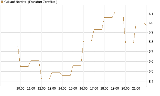 Call auf Nordex [BNP Paribas Emissions- und Handelsges.] Chart