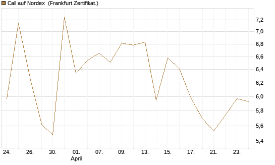Call auf Nordex [BNP Paribas Emissions- und Handelsges.] Chart