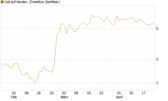 Call auf Nordex [BNP Paribas Emissions- und Handelsges.] Chart
