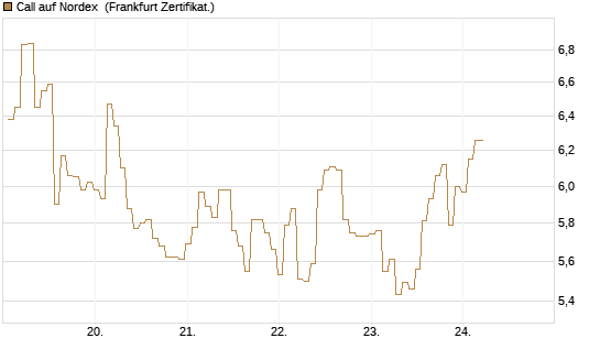 Call auf Nordex [BNP Paribas Emissions- und Handelsges.] Chart