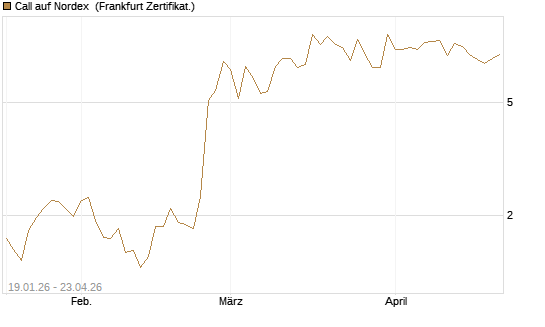 Call auf Nordex [BNP Paribas Emissions- und Handelsges.] Chart