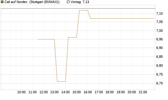 Call auf Nordex [BNP Paribas Emissions- und Handelsges.] Chart