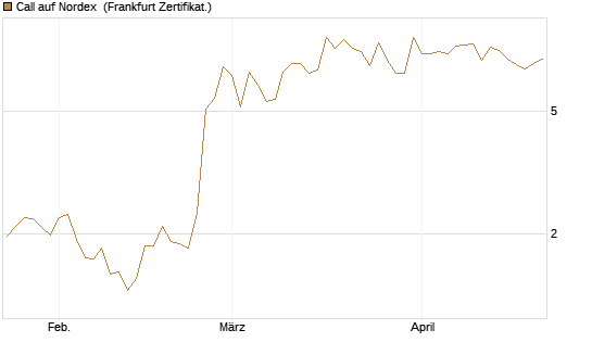 Call auf Nordex [BNP Paribas Emissions- und Handelsges.] Chart