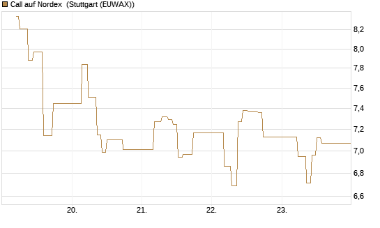 Call auf Nordex [BNP Paribas Emissions- und Handelsges.] Chart