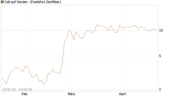 Call auf Nordex [BNP Paribas Emissions- und Handelsges.] Chart