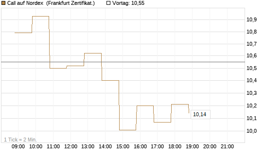 Call auf Nordex [BNP Paribas Emissions- und Handelsges.] Chart