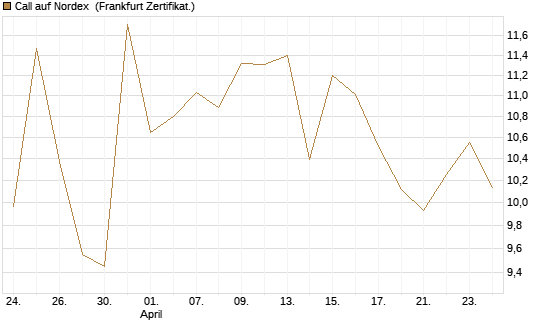 Call auf Nordex [BNP Paribas Emissions- und Handelsges.] Chart