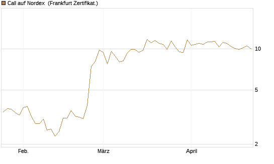 Call auf Nordex [BNP Paribas Emissions- und Handelsges.] Chart