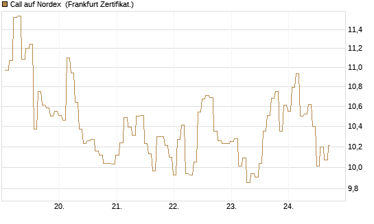 Call auf Nordex [BNP Paribas Emissions- und Handelsges.] Chart