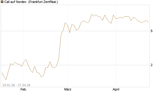 Call auf Nordex [BNP Paribas Emissions- und Handelsges.] Chart