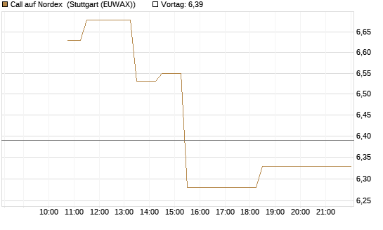 Call auf Nordex [BNP Paribas Emissions- und Handelsges.] Chart