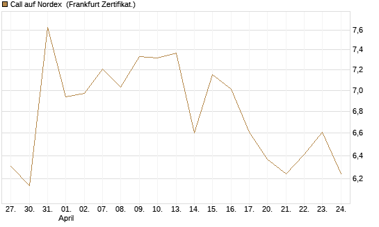 Call auf Nordex [BNP Paribas Emissions- und Handelsges.] Chart