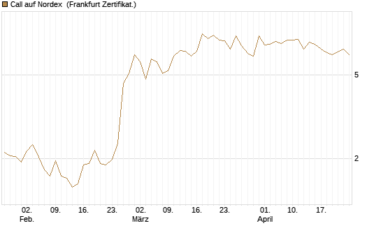 Call auf Nordex [BNP Paribas Emissions- und Handelsges.] Chart