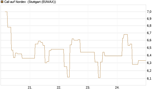 Call auf Nordex [BNP Paribas Emissions- und Handelsges.] Chart
