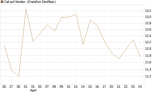 Call auf Nordex [BNP Paribas Emissions- und Handelsges.] Chart