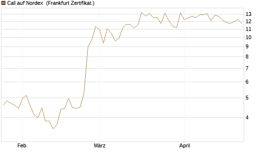 Call auf Nordex [BNP Paribas Emissions- und Handelsges.] Chart