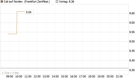 Call auf Nordex [BNP Paribas Emissions- und Handelsges.] Chart