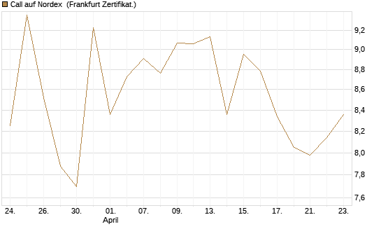 Call auf Nordex [BNP Paribas Emissions- und Handelsges.] Chart