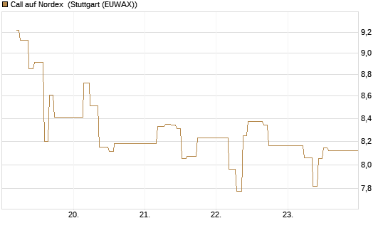 Call auf Nordex [BNP Paribas Emissions- und Handelsges.] Chart